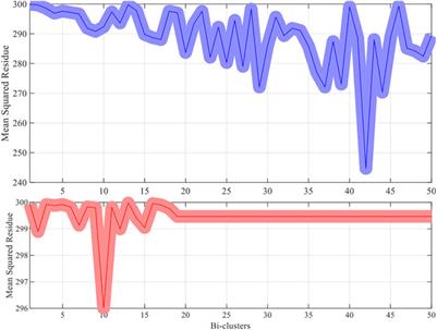 An enhanced adaptive Bi-clustering algorithm through building a shielding complex sub-matrix